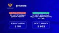 Оренбургская область вошла в тройку лидеров Приволжского федерального округа по числу заявок на конкурсы библиотечных практик Общества «Знание»