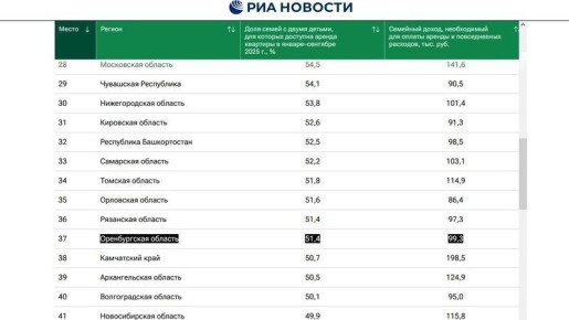 Съемное жилье в Оренбуржье доступно только половине семей с двумя детьми