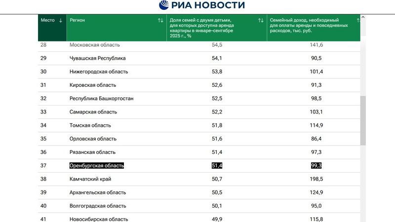 Съемное жилье в Оренбуржье доступно только половине семей с двумя детьми