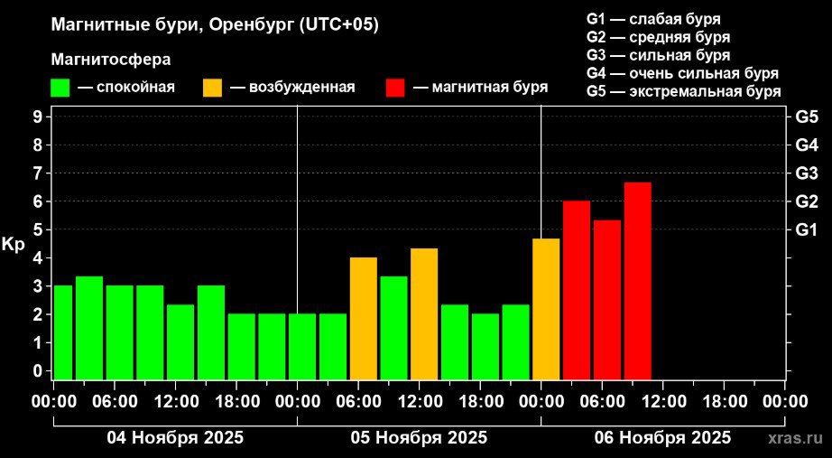 Сильная магнитная буря накрыла Оренбургскую область