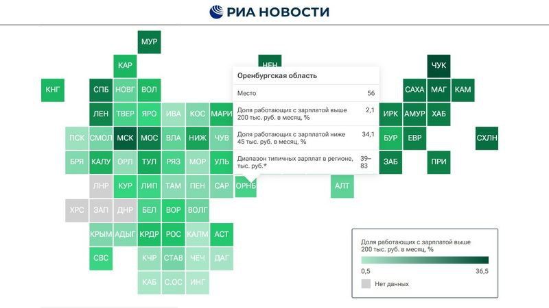Каждый третий оренбуржец зарабатывает меньше 45 000 рублей в месяц