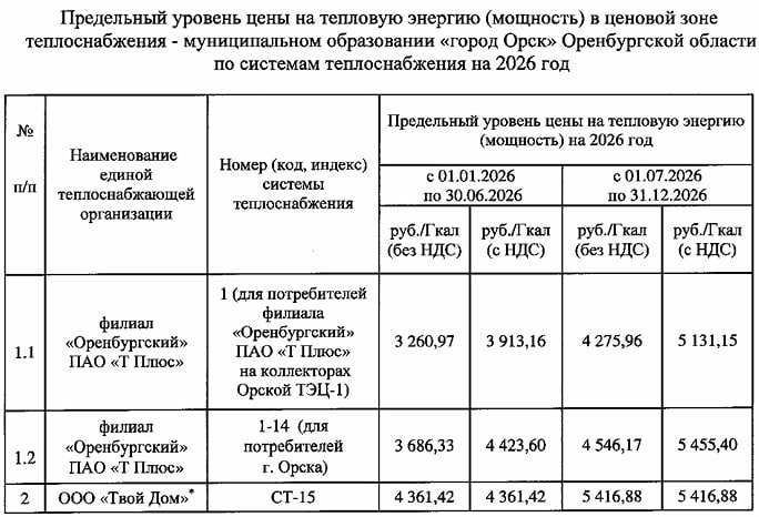 Для Оренбурга, Орска и Медногорска утвердили предельные цены на отопление на 2026 год Для Оренбурга, Орска и Медногорска утвердили предельные цены на отопление на 2026 год