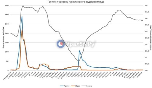 Уровень Ириклинского водохранилища перестал снижаться
