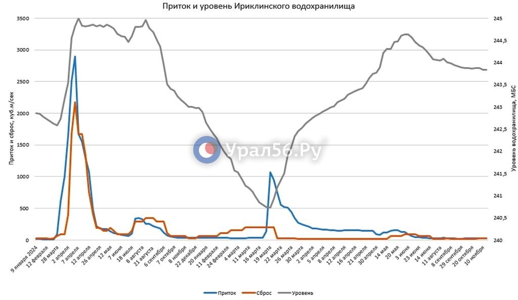 Уровень Ириклинского водохранилища перестал снижаться