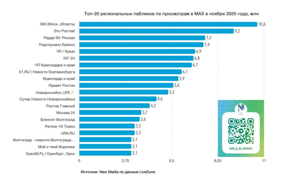 Урал56.Ру вошел в ТОП-20 региональных каналов России по просмотрам в Max