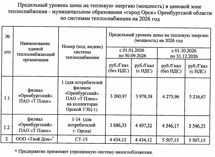 Для Оренбурга, Орска и Медногорска вновь увеличили предельные цены на отопление на 2026 год Для Оренбурга, Орска и Медногорска вновь увеличили предельные цены на отопление на 2026 год