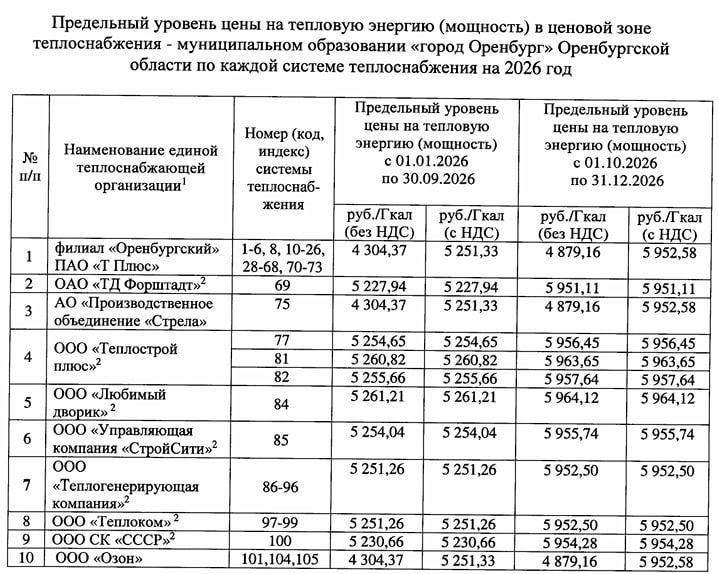 Для Оренбурга, Орска и Медногорска вновь увеличили предельные цены на отопление на 2026 год