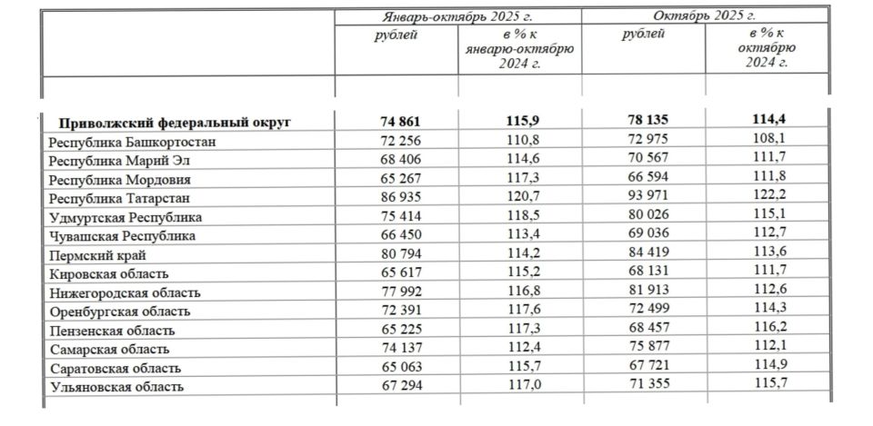 Под конец 2025 года Оренбургская область впервые обогнала Башкирию по уровню средней зарплаты