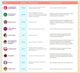 Как стать лидером среди садоводов: история о недостатках и достижениях