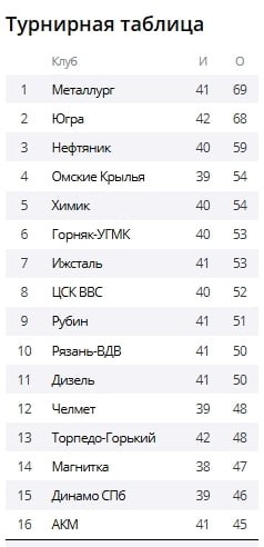 Сегодня, 12 января, ХК «Южный Урал» начинает первую выездную серию 2026 года в Ханты-Мансийске матчем с «Югрой»
