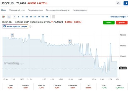 ���� ������� �� ������ ������ 76,46 (����������� � 77,51)