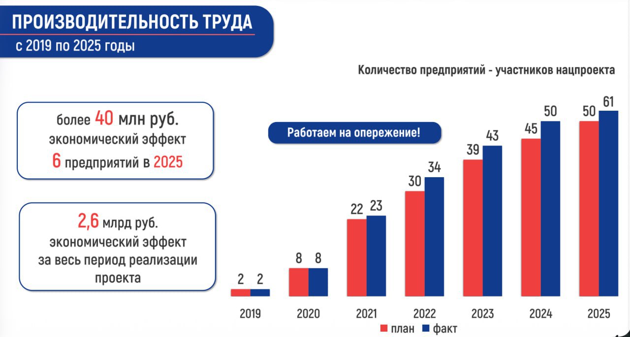 В 2025 году предприятия Оренбуржья сэкономили более 40 млн рублей благодаря федеральному проекту «Производительность труда» В 2025 году предприятия Оренбуржья сэкономили более 40 млн рублей благодаря федеральному проекту «Производительность труда»