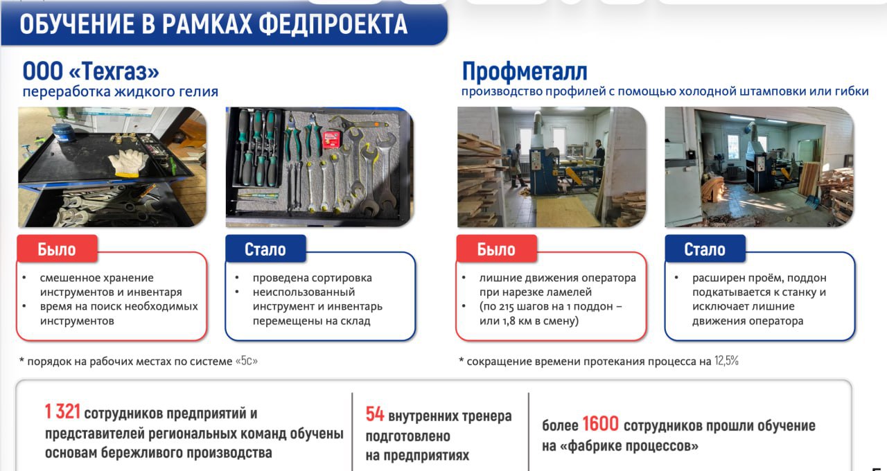 В 2025 году предприятия Оренбуржья сэкономили более 40 млн рублей благодаря федеральному проекту «Производительность труда» В 2025 году предприятия Оренбуржья сэкономили более 40 млн рублей благодаря федеральному проекту «Производительность труда»