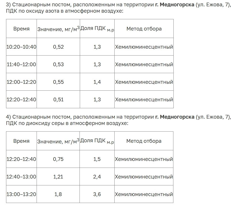 В Медногорске фиксируется превышение оксида азота в воздухе В Медногорске фиксируется превышение оксида азота в воздухе