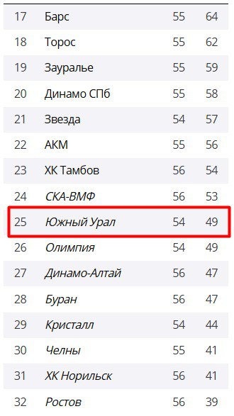 ХК «Южный Урал» выбыл из гонки за зону плей-офф, несмотря на победу во вчерашнем матче ХК «Южный Урал» выбыл из гонки за зону плей-офф, несмотря на победу во вчерашнем матче