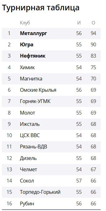 ХК «Южный Урал» выбыл из гонки за зону плей-офф, несмотря на победу во вчерашнем матче