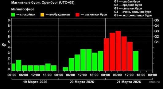 Мощная магнитная буря накрыла Оренбург на 12 часов