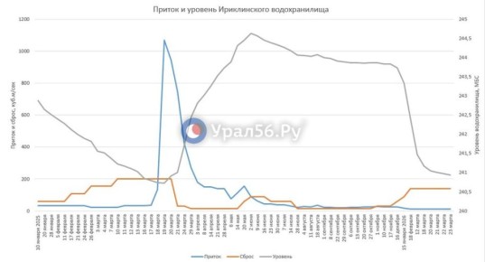 Уровень Ириклинского водохранилища пока ежедневно падает на 3-4 см