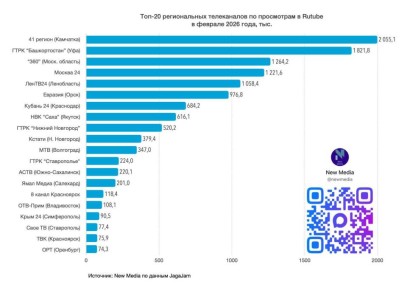 ОРТ вошёл в топ-20 региональных телеканалов по просмотрам на RuTube