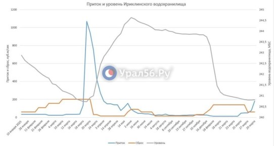 Приток в Ириклу вырос до 183 кубометров в секунду