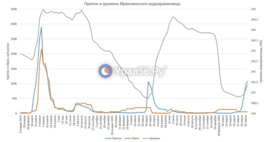 Приток в Ириклинское водохранилище вырос до 1075 кубометров в секунду, сброс не увеличивают