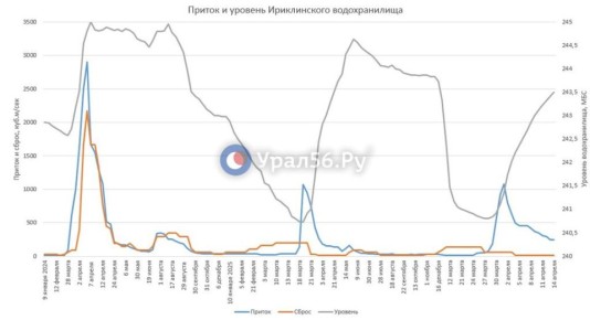 Приток в Ириклинское водохранилище продолжает падать