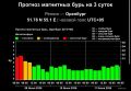 Оренбургскую область ночью на несколько часов накрыла магнитная буря