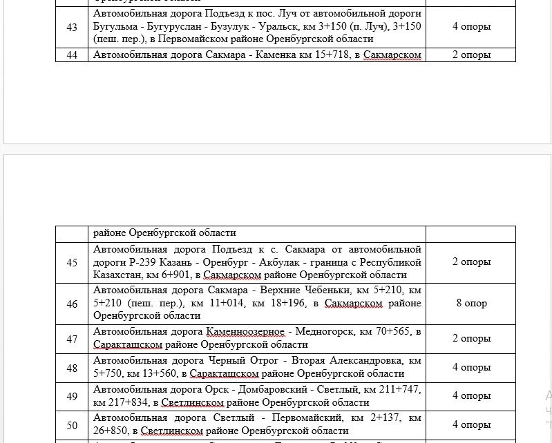 Для безопасности движения на дорогах Оренбургской области установят оборудование более чем за 50 млн рублей Для безопасности движения на дорогах Оренбургской области установят оборудование более чем за 50 млн рублей