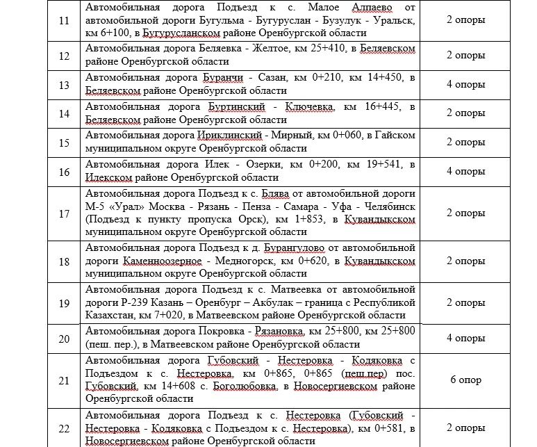 Для безопасности движения на дорогах Оренбургской области установят оборудование более чем за 50 млн рублей Для безопасности движения на дорогах Оренбургской области установят оборудование более чем за 50 млн рублей