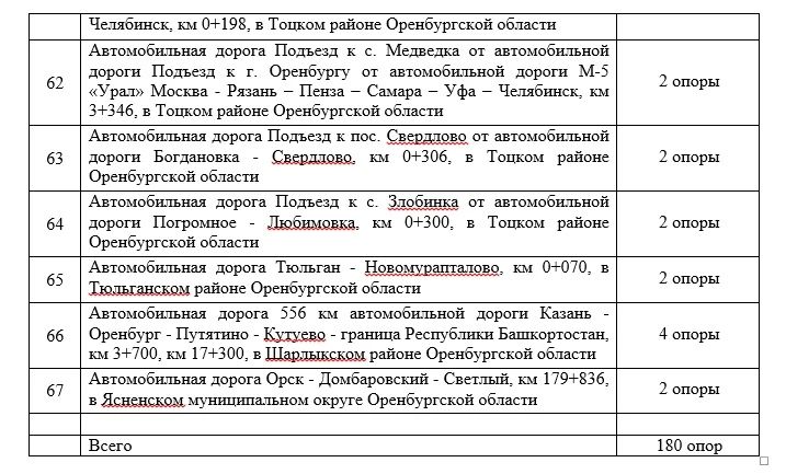 Для безопасности движения на дорогах Оренбургской области установят оборудование более чем за 50 млн рублей Для безопасности движения на дорогах Оренбургской области установят оборудование более чем за 50 млн рублей