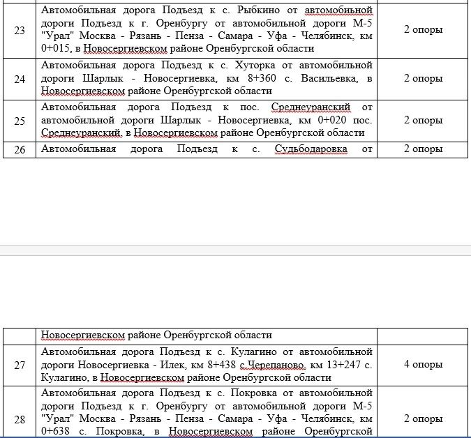 Для безопасности движения на дорогах Оренбургской области установят оборудование более чем за 50 млн рублей Для безопасности движения на дорогах Оренбургской области установят оборудование более чем за 50 млн рублей