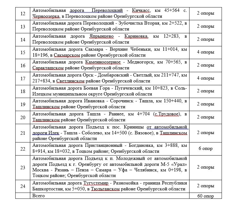 Для безопасности движения на дорогах Оренбургской области установят оборудование более чем за 50 млн рублей Для безопасности движения на дорогах Оренбургской области установят оборудование более чем за 50 млн рублей