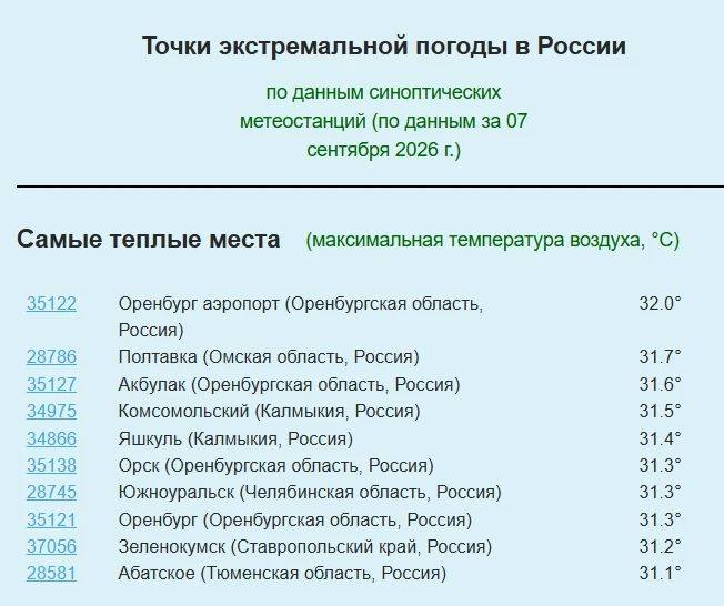 7 сентября Оренбуржье снова стало самым жарким регионом России — и вспыхнуло