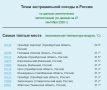 7 сентября Оренбуржье снова стало самым жарким регионом России — и вспыхнуло