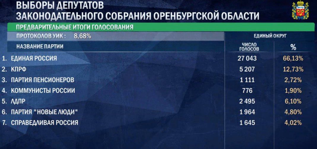 Посчитано 8% голосов