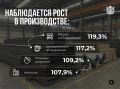 Экономика Оренбуржья: рост производства, зарплат и занятости