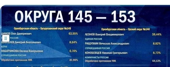 Предварительные данные по одномандатным округам в Госдуму от Оренбургской области Предварительные данные по одномандатным округам в Госдуму от Оренбургской области
