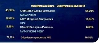 Предварительные данные по одномандатным округам в Госдуму от Оренбургской области