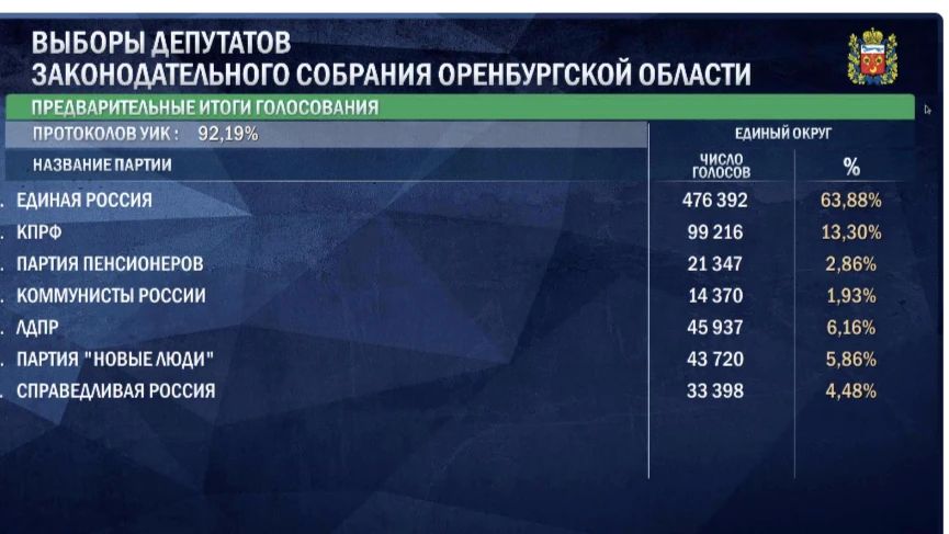 Предварительные итоги выборов депутатов Государственной Думы и Законодательного собрания Оренбургской области Предварительные итоги выборов депутатов Государственной Думы и Законодательного собрания Оренбургской области