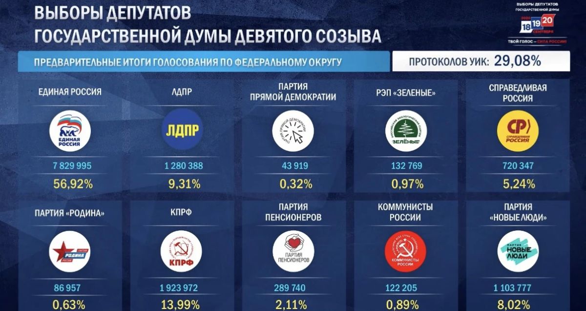Всего по России на выборах в ГД по партийный спискам отработано 29,08% голосов