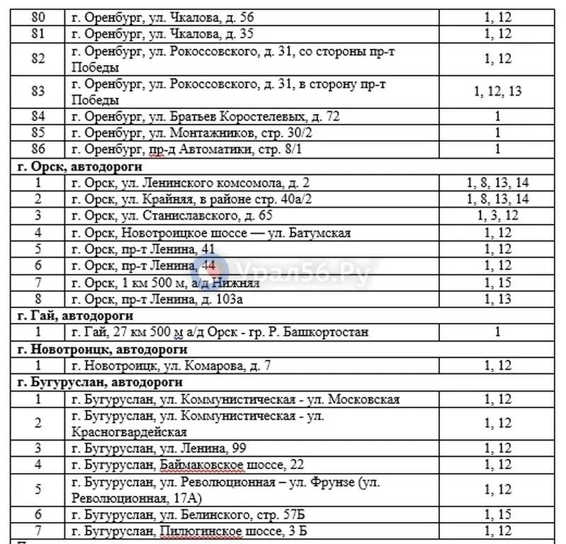 В Оренбургской области нарушителей ПДД будут фотографировать за 350 млн рублей В Оренбургской области нарушителей ПДД будут фотографировать за 350 млн рублей